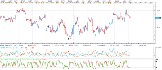 EUR/USD Analysis, August 18, 2011